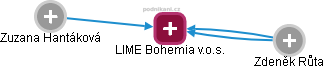 LIME Bohemia v.o.s. - náhled vizuálního zobrazení vztahů obchodního rejstříku