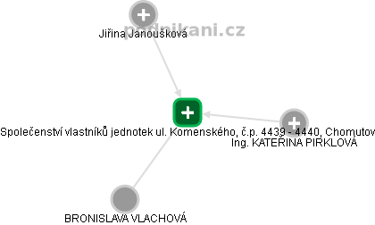 Společenství vlastníků jednotek ul. Komenského, č.p. 4439 - 4440, Chomutov - náhled vizuálního zobrazení vztahů obchodního rejstříku