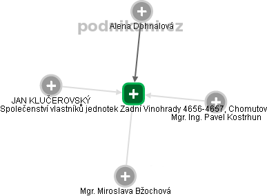 Společenství vlastníků jednotek Zadní Vinohrady 4656-4657, Chomutov - náhled vizuálního zobrazení vztahů obchodního rejstříku