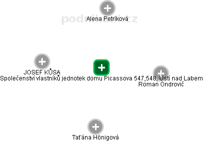 Společenství vlastníků jednotek domu Picassova 547,548, Ústí nad Labem - náhled vizuálního zobrazení vztahů obchodního rejstříku