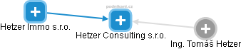Hetzer Consulting s.r.o. - náhled vizuálního zobrazení vztahů obchodního rejstříku