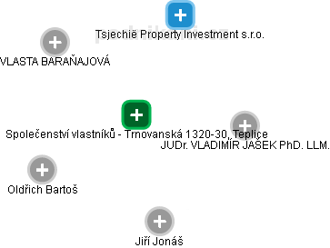 Společenství vlastníků - Trnovanská 1320-30, Teplice - náhled vizuálního zobrazení vztahů obchodního rejstříku