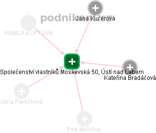 Společenství vlastníků Moskevská 50, Ústí nad Labem - náhled vizuálního zobrazení vztahů obchodního rejstříku