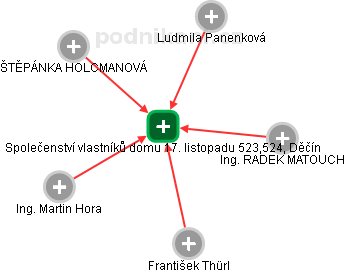 Společenství vlastníků domu 17. listopadu 523,524, Děčín - náhled vizuálního zobrazení vztahů obchodního rejstříku