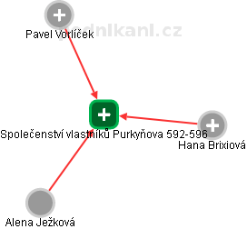 Společenství vlastníků Purkyňova 592-596 - náhled vizuálního zobrazení vztahů obchodního rejstříku