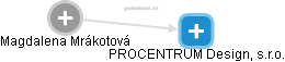 PROCENTRUM Design, s.r.o. - náhled vizuálního zobrazení vztahů obchodního rejstříku