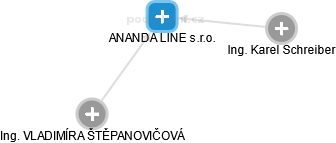 ANANDA LINE s.r.o. - náhled vizuálního zobrazení vztahů obchodního rejstříku