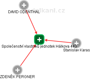Společenství vlastníků jednotek Hálkova 443 - náhled vizuálního zobrazení vztahů obchodního rejstříku