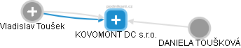 KOVOMONT DC s.r.o. - náhled vizuálního zobrazení vztahů obchodního rejstříku