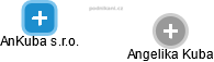AnKuba s.r.o. - náhled vizuálního zobrazení vztahů obchodního rejstříku