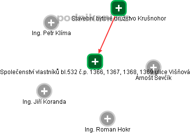 Společenství vlastníků bl.532 č.p. 1366, 1367, 1368, 1369 ulice Višňová - náhled vizuálního zobrazení vztahů obchodního rejstříku