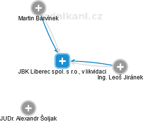 JBK Liberec spol. s r.o., v likvidaci - náhled vizuálního zobrazení vztahů obchodního rejstříku