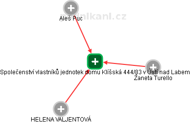 Společenství vlastníků jednotek domu Klíšská 444/83 v Ústí nad Labem - náhled vizuálního zobrazení vztahů obchodního rejstříku