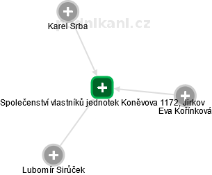 Společenství vlastníků jednotek Koněvova 1172, Jirkov - náhled vizuálního zobrazení vztahů obchodního rejstříku