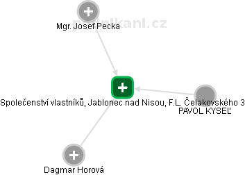 Společenství vlastníků, Jablonec nad Nisou, F.L. Čelakovského 3 - náhled vizuálního zobrazení vztahů obchodního rejstříku