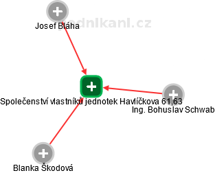 Společenství vlastníků jednotek Havlíčkova 61,63 - náhled vizuálního zobrazení vztahů obchodního rejstříku