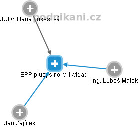EPP plus, s.r.o. v likvidaci - náhled vizuálního zobrazení vztahů obchodního rejstříku
