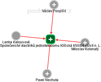 Společenství vlastníků jednotek domu Klíšská 650/84 v Ústí n. L. - náhled vizuálního zobrazení vztahů obchodního rejstříku