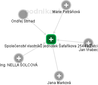 Společenství vlastníků jednotek Šafaříkova 2544 v Žatci - náhled vizuálního zobrazení vztahů obchodního rejstříku