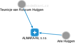 ALMARA-NL s.r.o. - náhled vizuálního zobrazení vztahů obchodního rejstříku