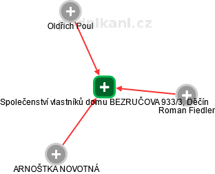 Společenství vlastníků domu BEZRUČOVA 933/3, Děčín - náhled vizuálního zobrazení vztahů obchodního rejstříku