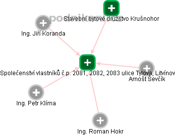 Společenství vlastníků č.p. 2081, 2082, 2083 ulice Tylova, Litvínov - náhled vizuálního zobrazení vztahů obchodního rejstříku