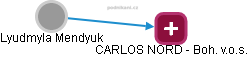 CARLOS NORD - Boh. v.o.s. - náhled vizuálního zobrazení vztahů obchodního rejstříku