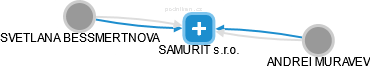 SAMURIT s.r.o. - náhled vizuálního zobrazení vztahů obchodního rejstříku