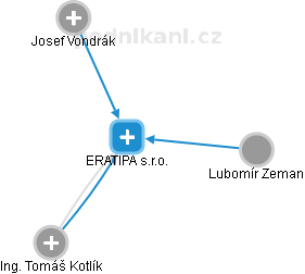 ERATIPA s.r.o. - náhled vizuálního zobrazení vztahů obchodního rejstříku