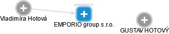 EMPORIO group s.r.o. - náhled vizuálního zobrazení vztahů obchodního rejstříku