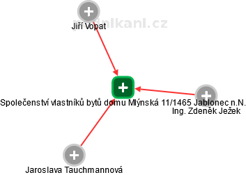 Společenství vlastníků bytů domu Mlýnská 11/1465 Jablonec n.N. - náhled vizuálního zobrazení vztahů obchodního rejstříku
