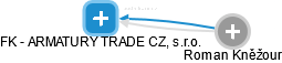 FK - ARMATURY TRADE CZ, s.r.o. - náhled vizuálního zobrazení vztahů obchodního rejstříku