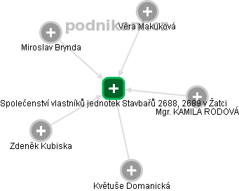 Společenství vlastníků jednotek Stavbařů 2688, 2689 v Žatci - náhled vizuálního zobrazení vztahů obchodního rejstříku