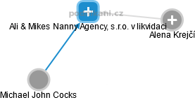Ali & Mikes Nanny Agency, s.r.o. v likvidaci - náhled vizuálního zobrazení vztahů obchodního rejstříku