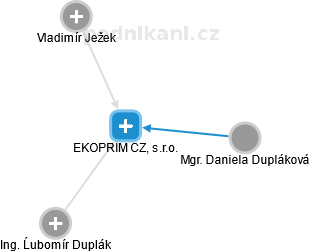 EKOPRIM CZ, s.r.o. - náhled vizuálního zobrazení vztahů obchodního rejstříku