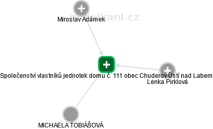 Společenství vlastníků jednotek domu č. 111 obec Chuderov Ústí nad Labem - náhled vizuálního zobrazení vztahů obchodního rejstříku