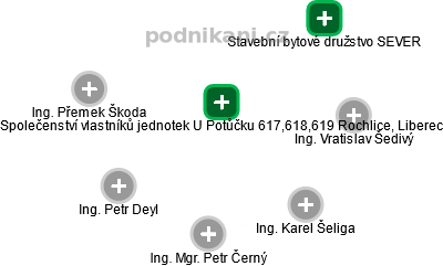 Společenství vlastníků jednotek U Potůčku 617,618,619 Rochlice, Liberec - náhled vizuálního zobrazení vztahů obchodního rejstříku