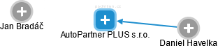 AutoPartner PLUS s.r.o. - náhled vizuálního zobrazení vztahů obchodního rejstříku