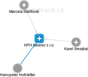HPH Liberec s.r.o. - náhled vizuálního zobrazení vztahů obchodního rejstříku
