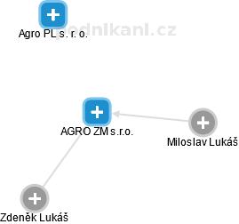AGRO ZM s.r.o. - náhled vizuálního zobrazení vztahů obchodního rejstříku