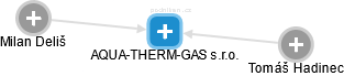 AQUA-THERM-GAS s.r.o. - náhled vizuálního zobrazení vztahů obchodního rejstříku