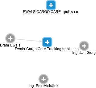 Ewals Cargo Care Trucking spol. s r.o. - náhled vizuálního zobrazení vztahů obchodního rejstříku