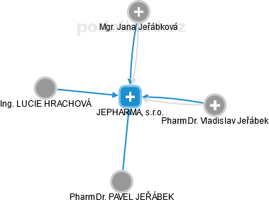 JEPHARMA, s.r.o. - náhled vizuálního zobrazení vztahů obchodního rejstříku