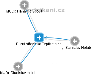 Plicní středisko Teplice s.r.o. - náhled vizuálního zobrazení vztahů obchodního rejstříku