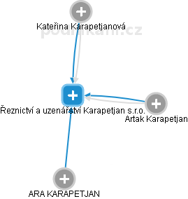 Řeznictví a uzenářství Karapetjan s.r.o. - náhled vizuálního zobrazení vztahů obchodního rejstříku