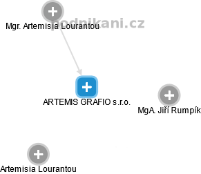 ARTEMIS GRAFIO s.r.o. - náhled vizuálního zobrazení vztahů obchodního rejstříku