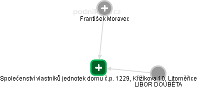 Společenství vlastníků jednotek domu č.p. 1229, Křižíkova 10, Litoměřice - náhled vizuálního zobrazení vztahů obchodního rejstříku