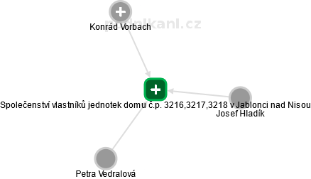 Společenství vlastníků jednotek domu č.p. 3216,3217,3218 v Jablonci nad Nisou - náhled vizuálního zobrazení vztahů obchodního rejstříku