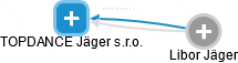 TOPDANCE Jäger s.r.o. - náhled vizuálního zobrazení vztahů obchodního rejstříku