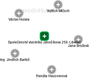 Společenství vlastníků Jánošíkova 259, Liberec - náhled vizuálního zobrazení vztahů obchodního rejstříku